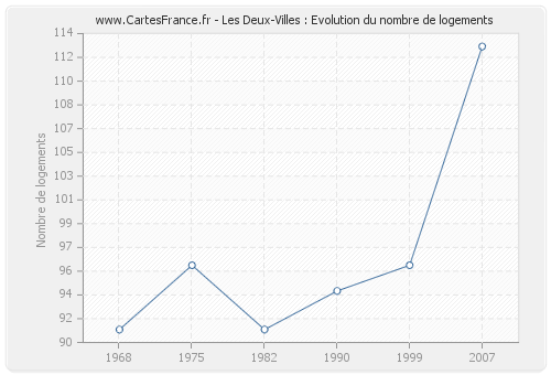 Les Deux-Villes : Evolution du nombre de logements